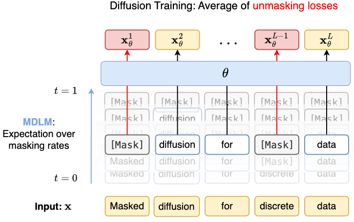 Masked Diffusion Paper Visualization