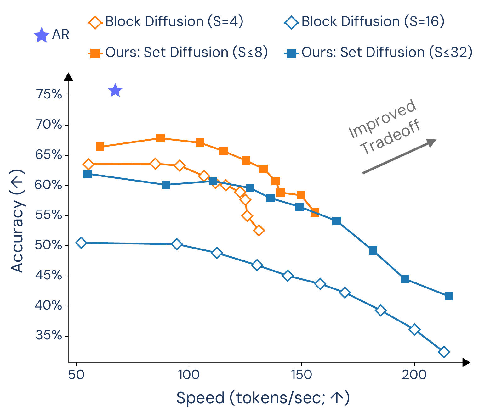 GSM8K speed-accuracy tradeoff showing SW-SetDLM above block diffusion
