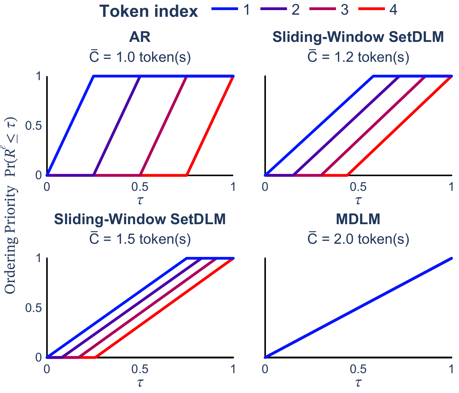 Reveal-time CDFs interpolating from autoregression through Sliding-Window SetDLM to MDLM